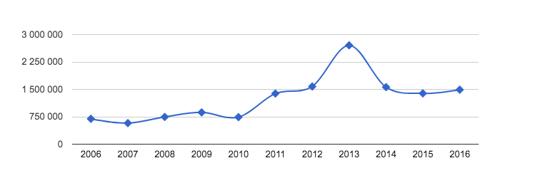 Cialis statistics